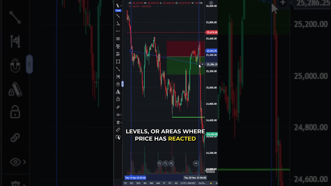 Your Entry Matters Less Than Your Target #futurestrading